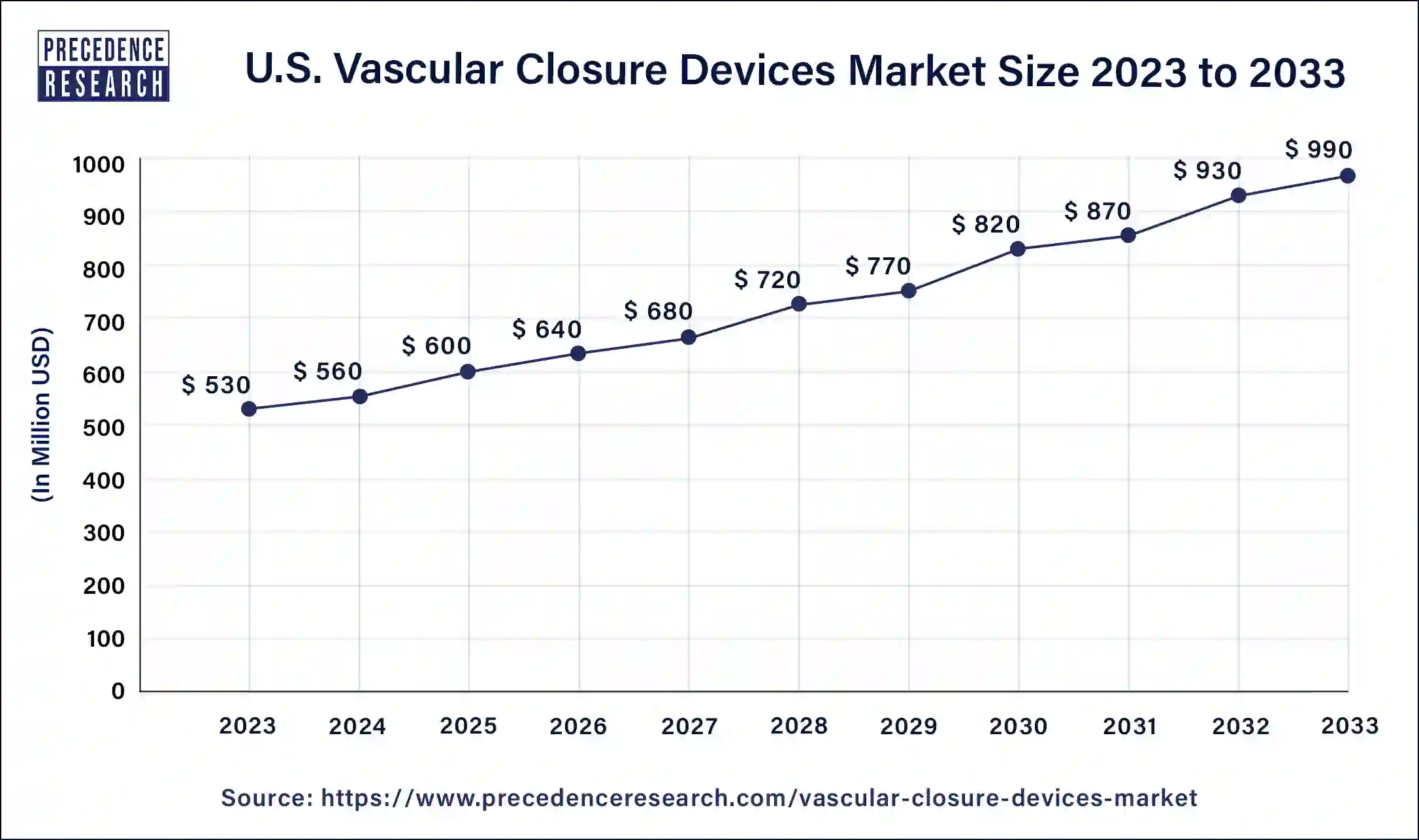 U.S. Vascular Closure Devices Market Size 2024 to 2033