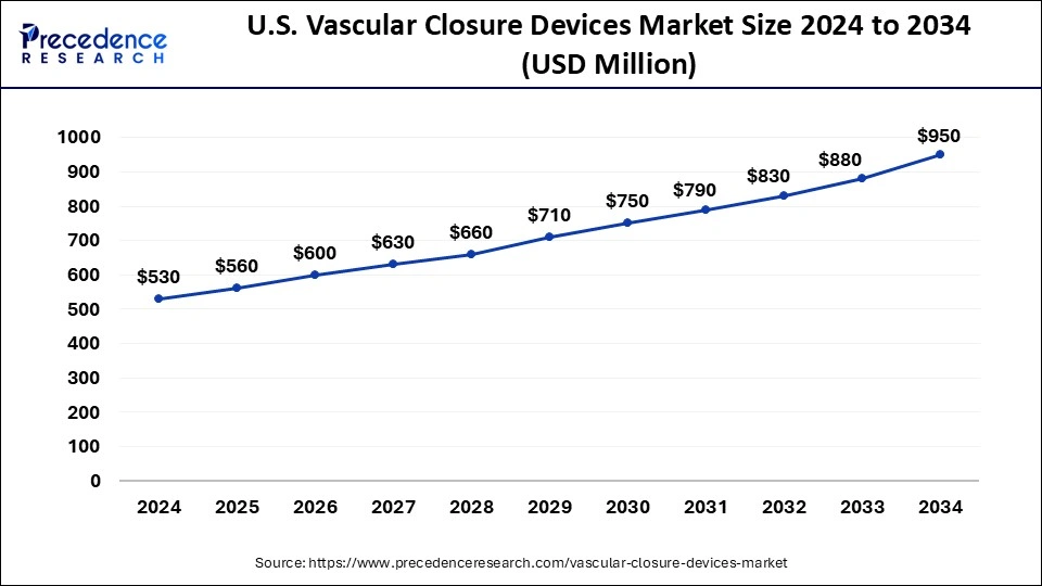 U.S. Vascular Closure Devices Market Size 2024 to 2033