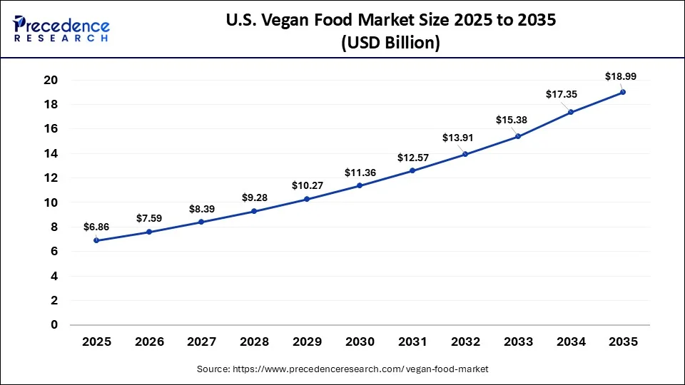 U.S. Vegan Food Market Size 2026 to 2035