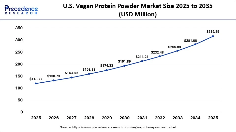 U.S. Vegan Protein Powder Market Size 2026 to 2035