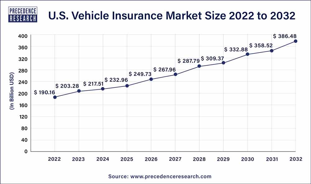 U.S. Vehicle Insurance Market Size 2023 To 2032