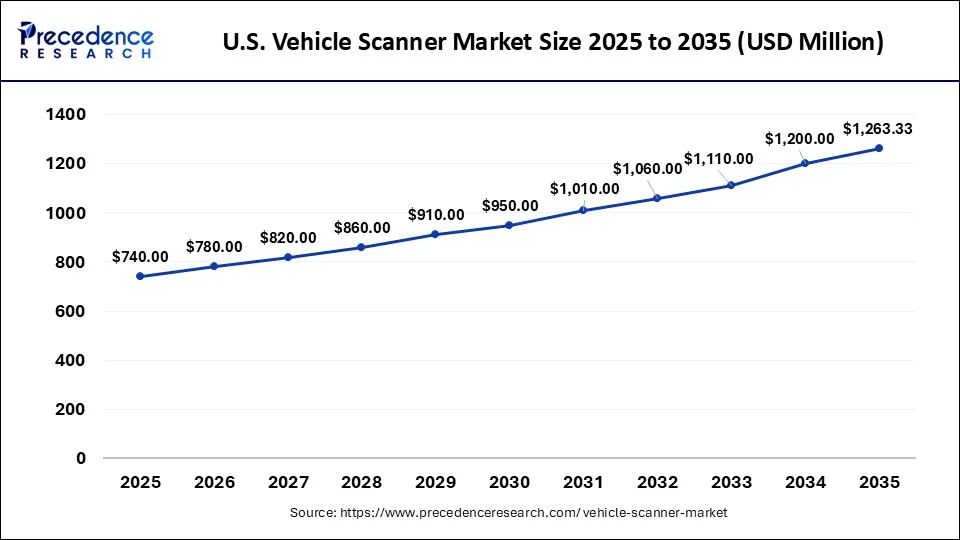U.S. Vehicle Scanner Market Size 2026 to 2035