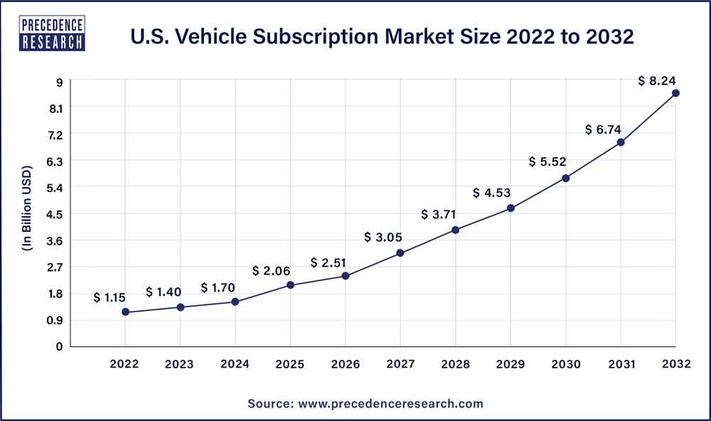 U.S. Vehicle Subscription Market Size in the 2023 To 2032