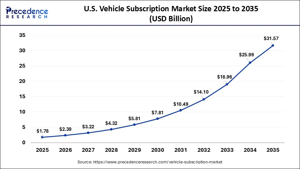 U.S. Vehicle Subscription Market Size 2026 to 2035