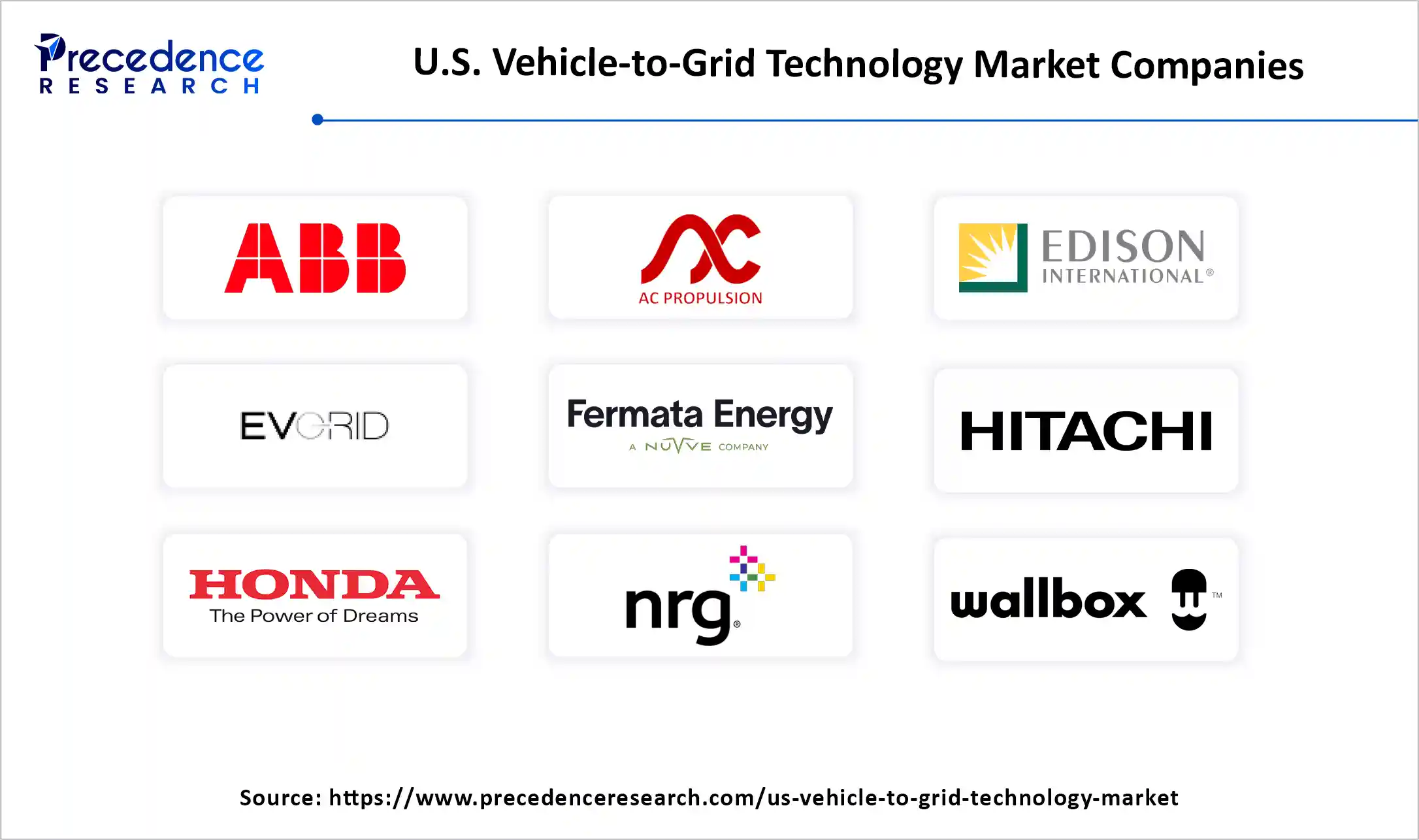 U.S. Vehicle-to-Grid Technology Market Companies