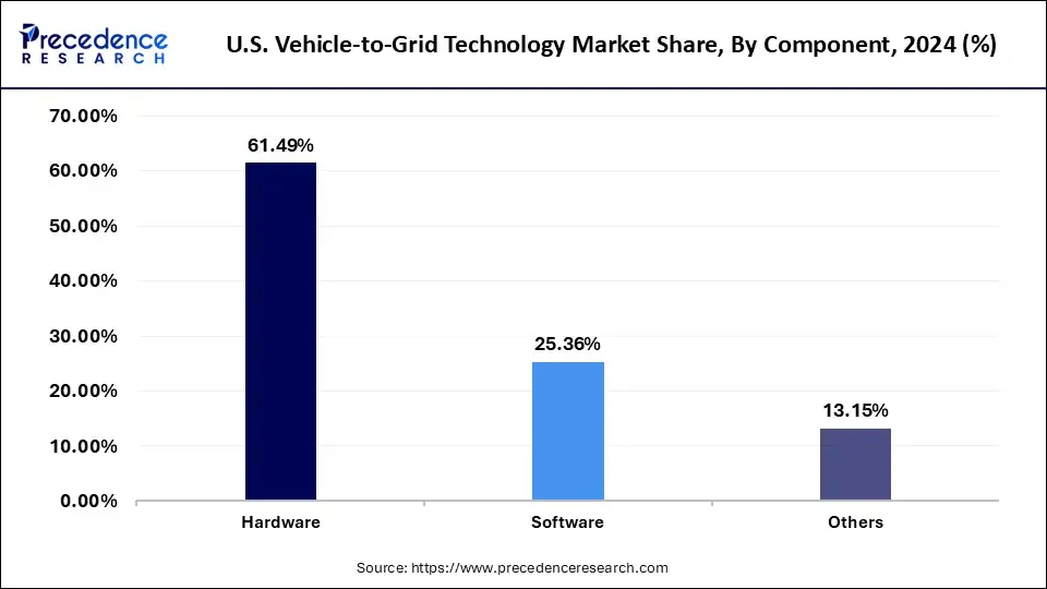 U.S. Vehicle-to-grid Technology Market Share, by Component, 2024 (%)