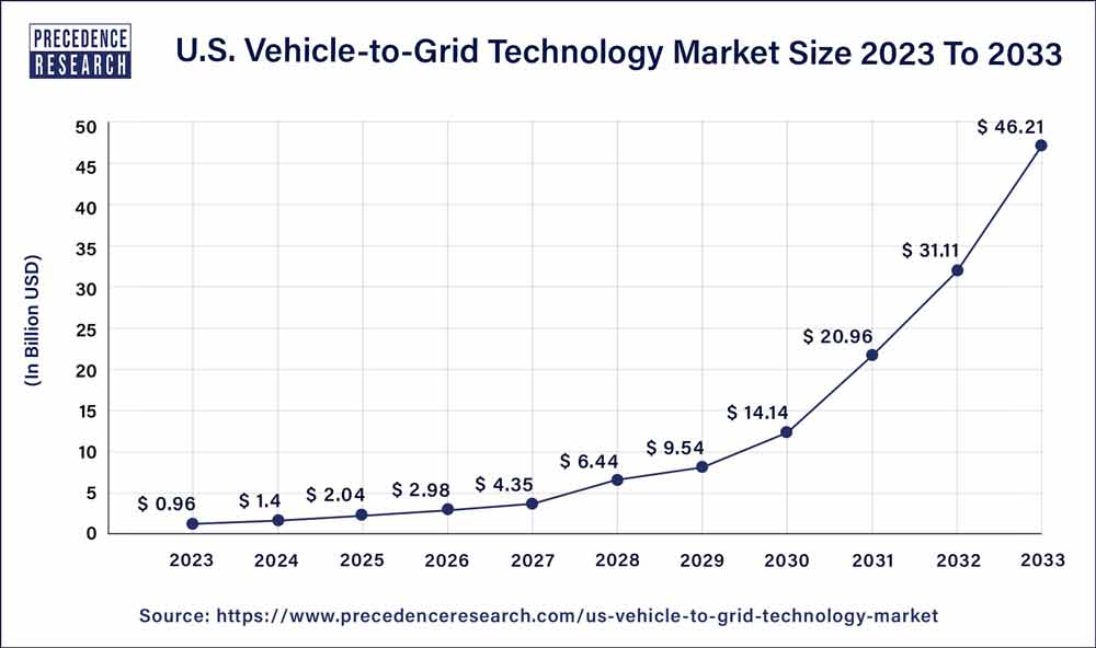 Vehicle-to-Grid Technology Market Size in U.S. 2024 to 2033