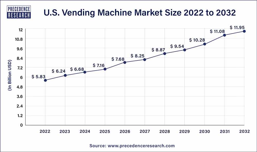U.S. Vending Machine Market Size 2023 To 2032