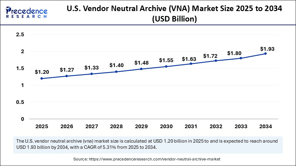 U.S. Vendor Neutral Archive Market Size 2025 to 2034