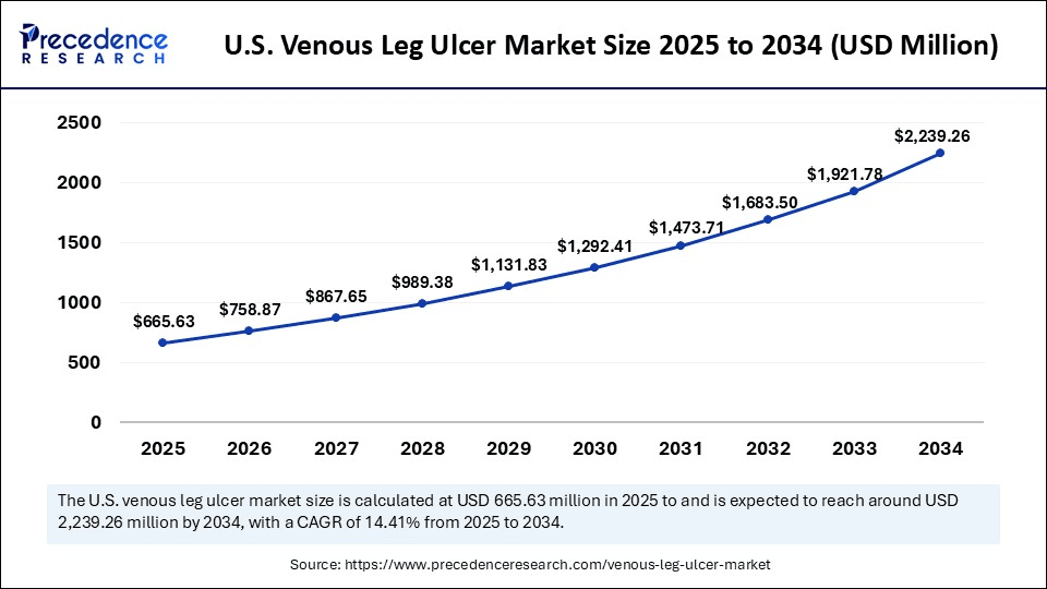 U.S. Venous Leg Ulcer Market Size 2025 to 2034