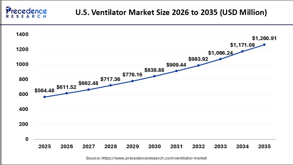U.S. Ventilator Market Size 2026 to 2035