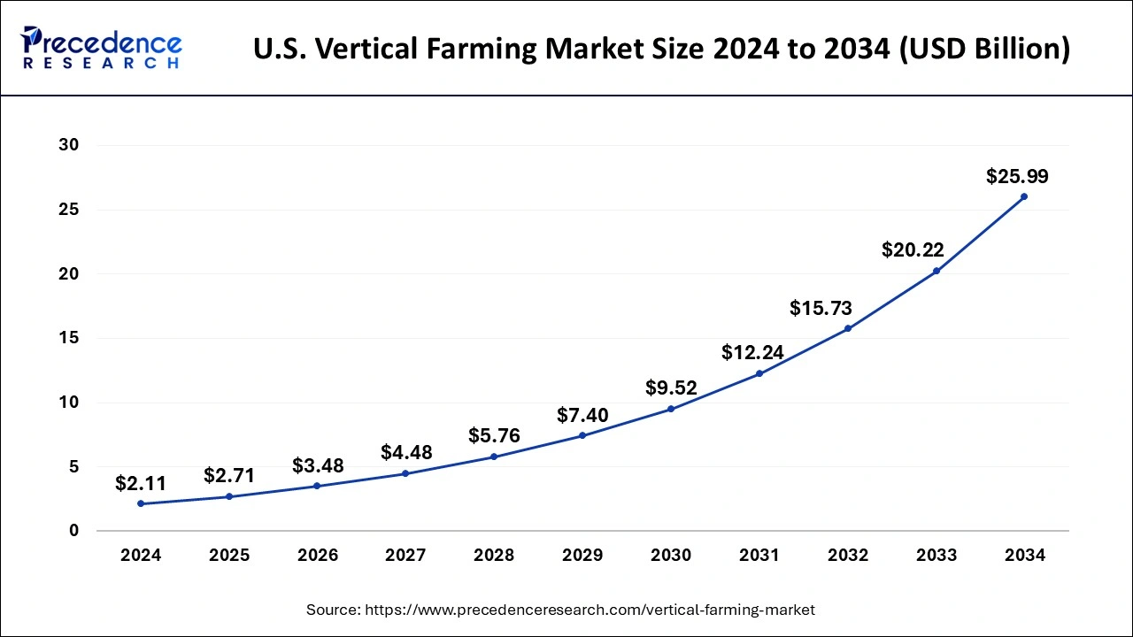 U.S. Vertical Farming Market Size 2025 to 2034
