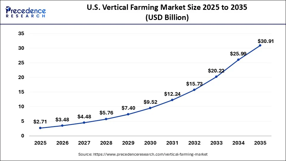 U.S. Vertical Farming Market Size 2026 to 2035