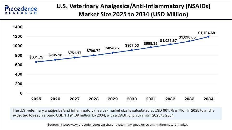 U.S. Veterinary Analgesics Anti Inflammatory Market Size 2025 to 2034
