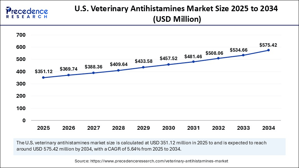 U.S. Veterinary Antihistamines Market Size 2025 to 2034 