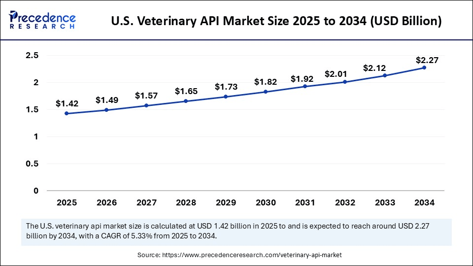 U.S. Veterinary API Market Size 2025 to 2034