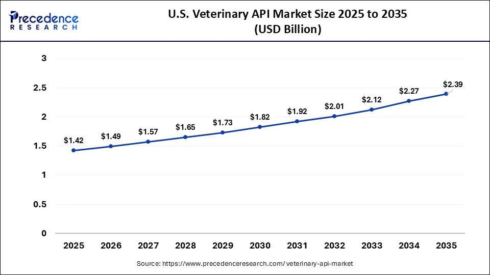 U.S. Veterinary API Market Size 2026 to 2035
