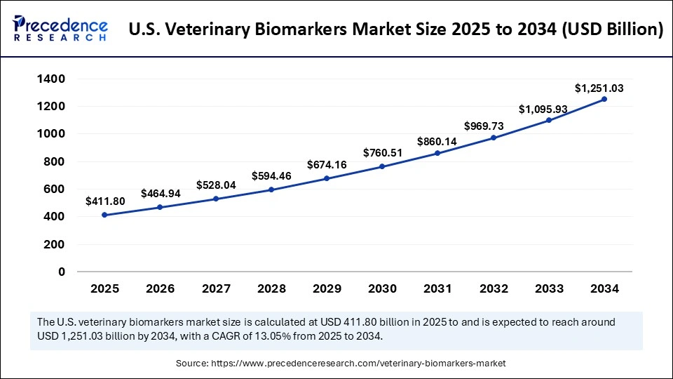 U.S. Veterinary Biomarkers Market Size 2025 to 2034