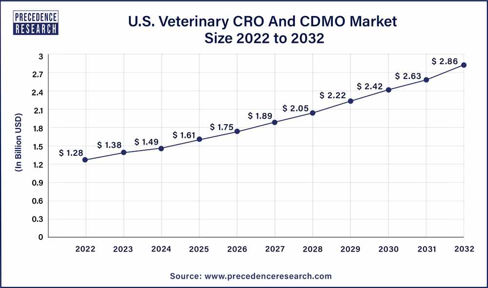U.S. Veterinary CRO and CDMO Market Size 2023 To 2032