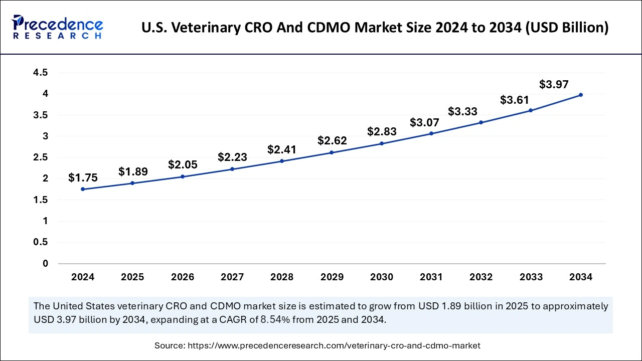 U.S. Veterinary CRO and CDMO Market Size 2025 To 2034