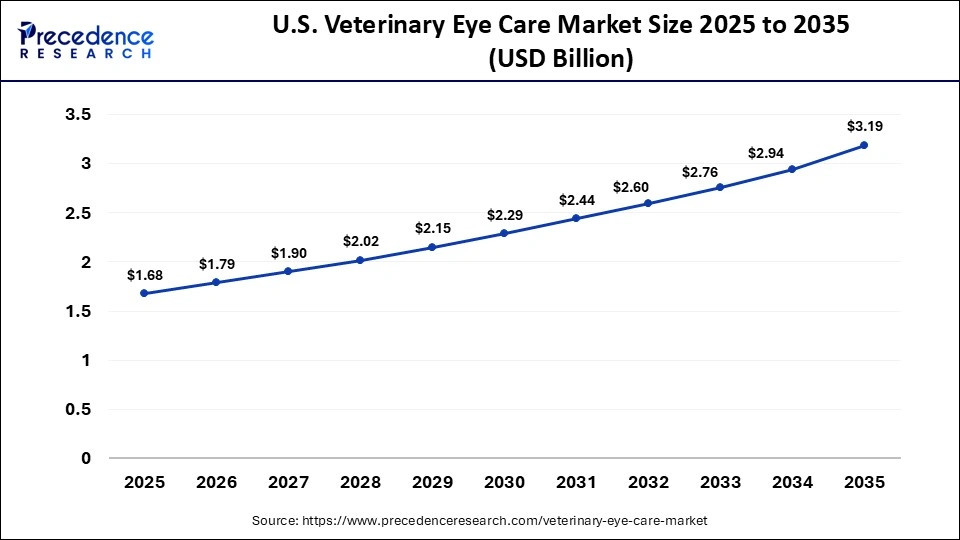 U.S. Veterinary Eye Care Market Size 2025 to 2035