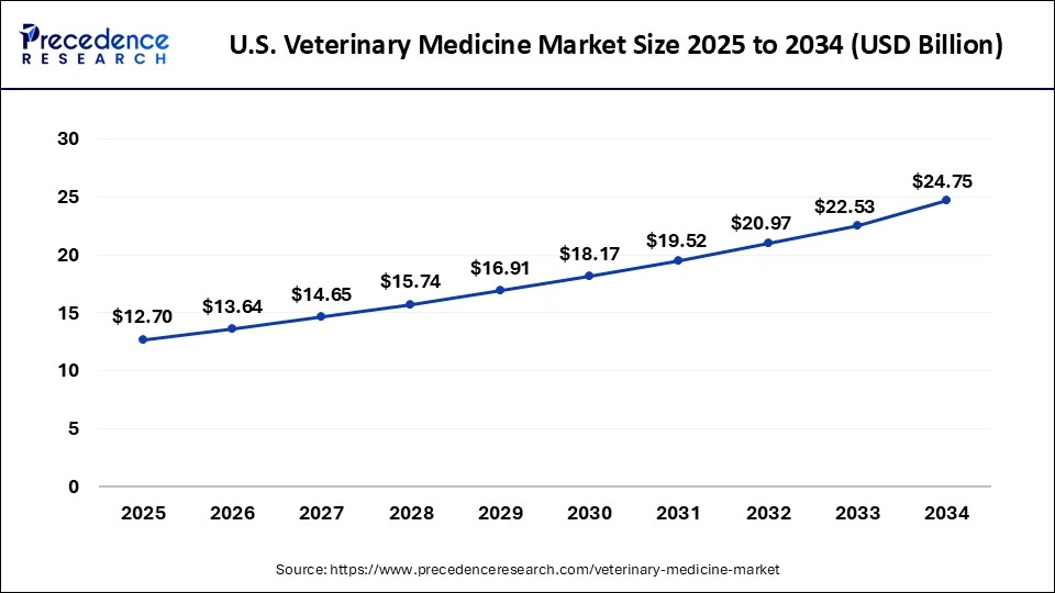 U.S. Veterinary Medicine Market Size 2025 to 2034