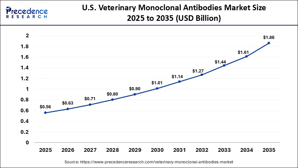 U.S. Veterinary Monoclonal Antibodies Market Size 2025 to 2035