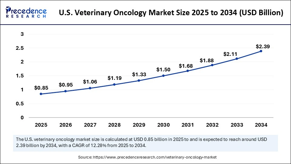 U.S. Veterinary Oncology Market Size 2025 to 2034