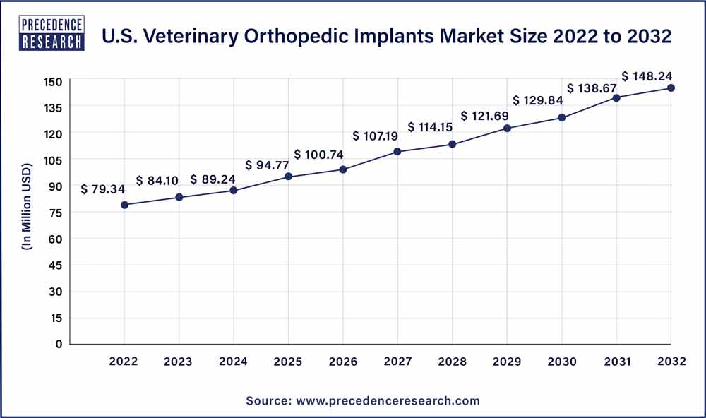 U.S. Veterinary Orthopedic Implants Market Size 2023 To 2032