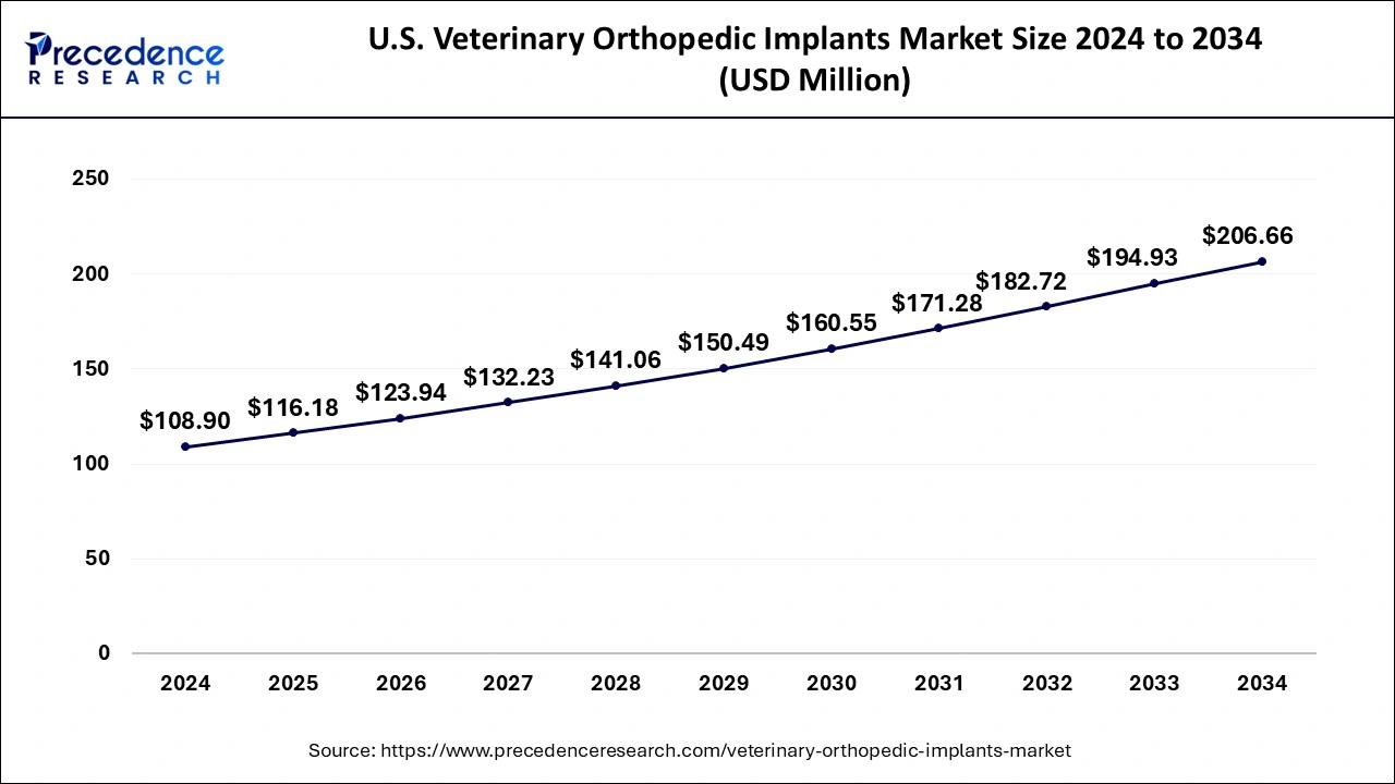 U.S. Veterinary Orthopedic Implants Market Size 2025 to 2034