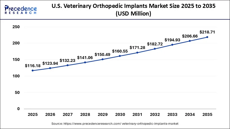 U.S. Veterinary Orthopedic Implants Market Size 2026 to 2035