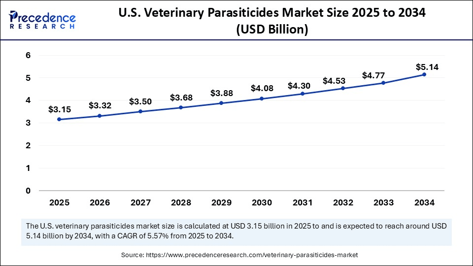 U.S. Veterinary Parasiticides Market Size 2025 to 2034