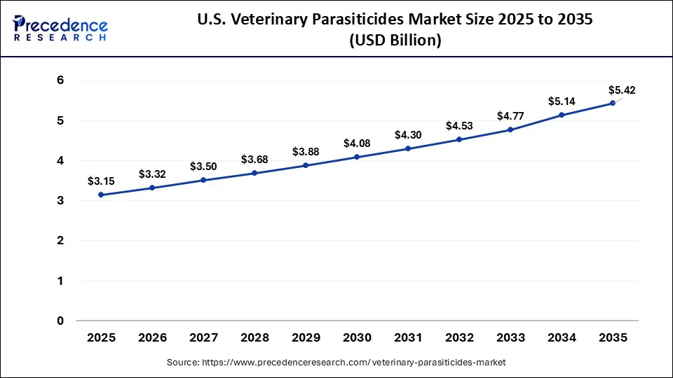 U.S. Veterinary Parasiticides Market Size 2026 to 2035