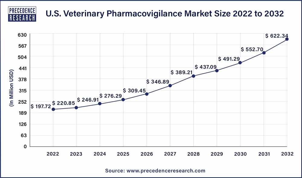 U.S. Veterinary Pharmacovigilance Market Size 2023 To 2032