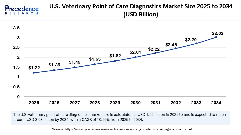 U.S. Veterinary Point of Care Diagnostics Market Size 2025 to 2034 