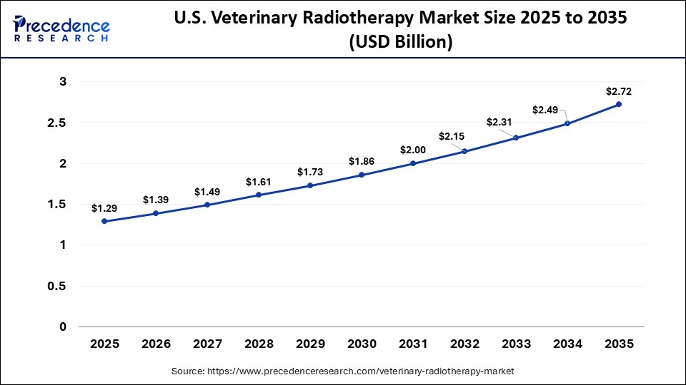 U.S. Veterinary Radiotherapy Market Size 2025 to 2035