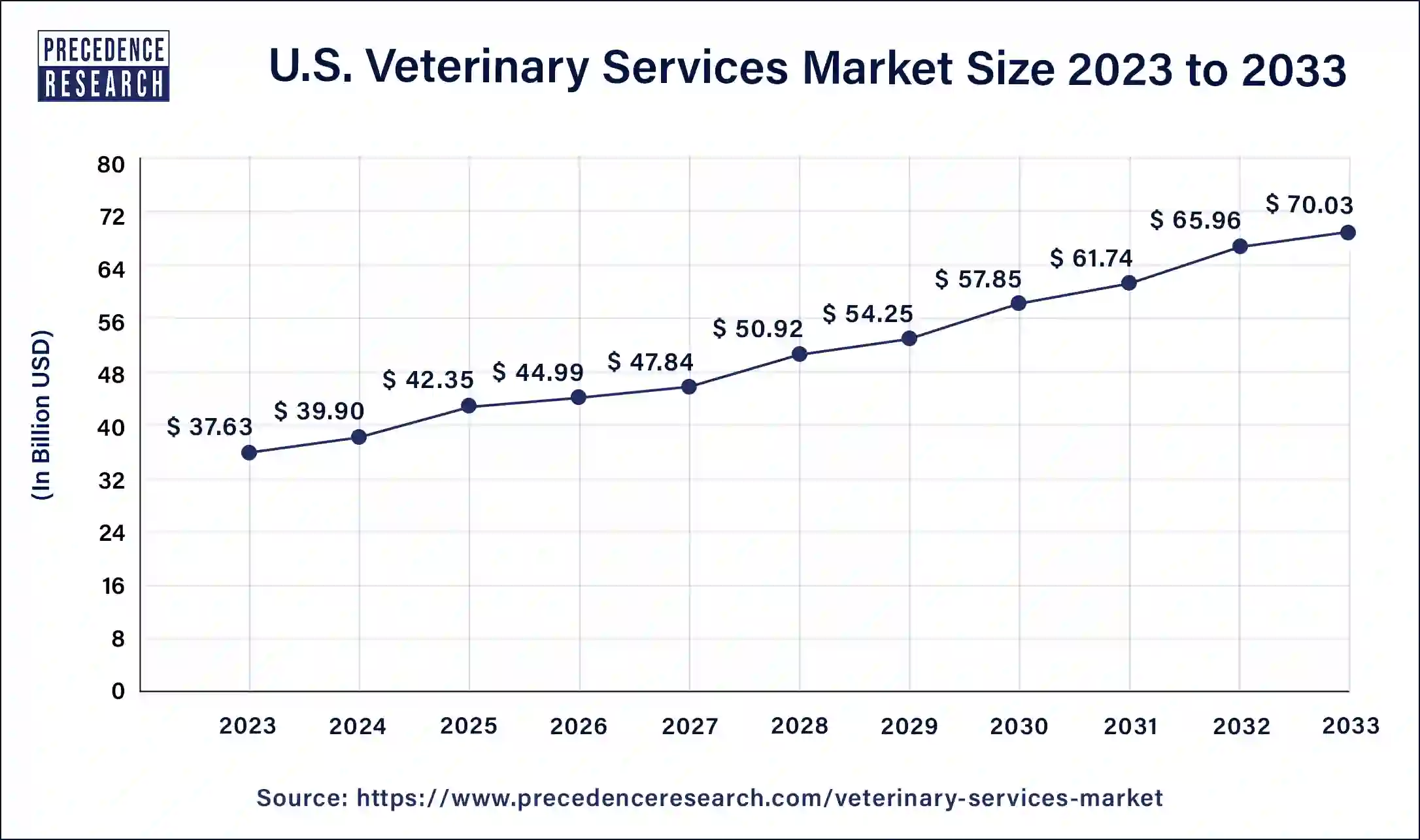 U.S. Veterinary Services Market Size 2024 to 2033