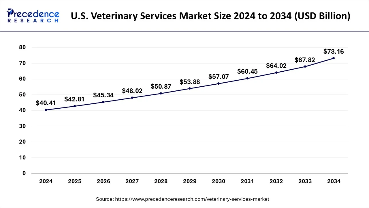 U.S. Veterinary Services Market Size 2025 to 2034