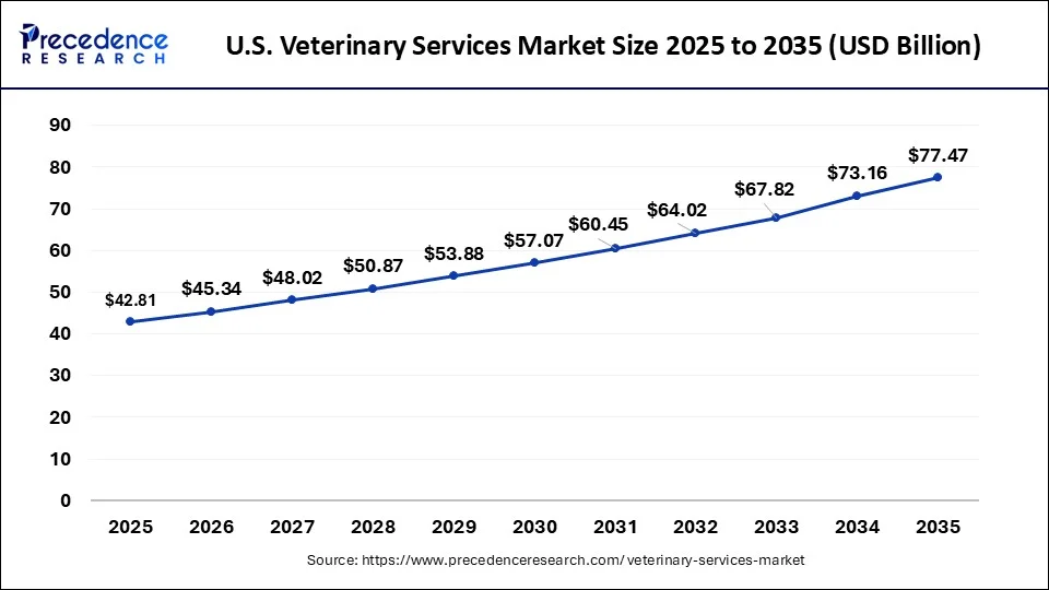 U.S. Veterinary Services Market Size 2026 to 2035