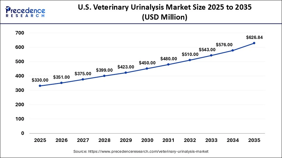 U.S. Veterinary Urinalysis Market Size 2025 to 2035