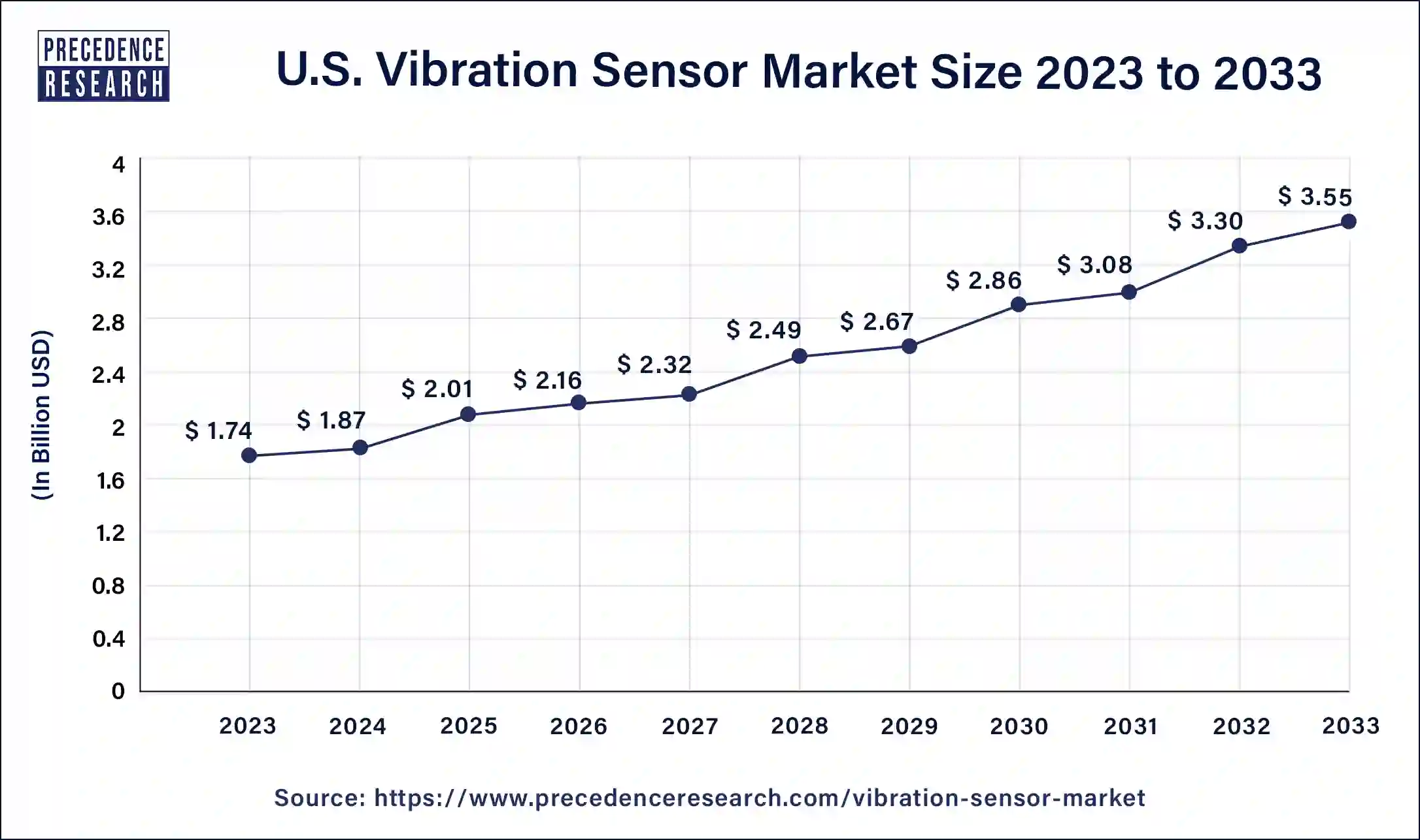 U.S. Vibration Sensor Market Size 2024 to 2033