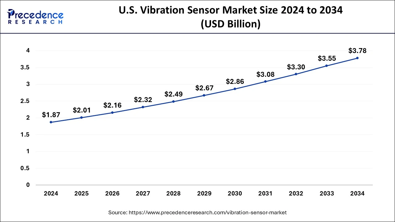 U.S. Vibration Sensor Market Size 2024 to 2033