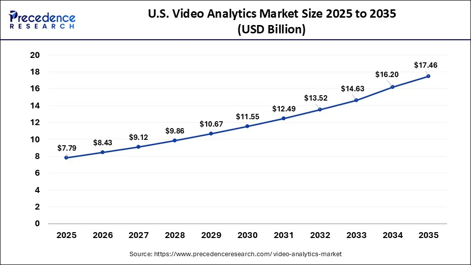 U.S. Video Analytics Market Size 2026 to 2035