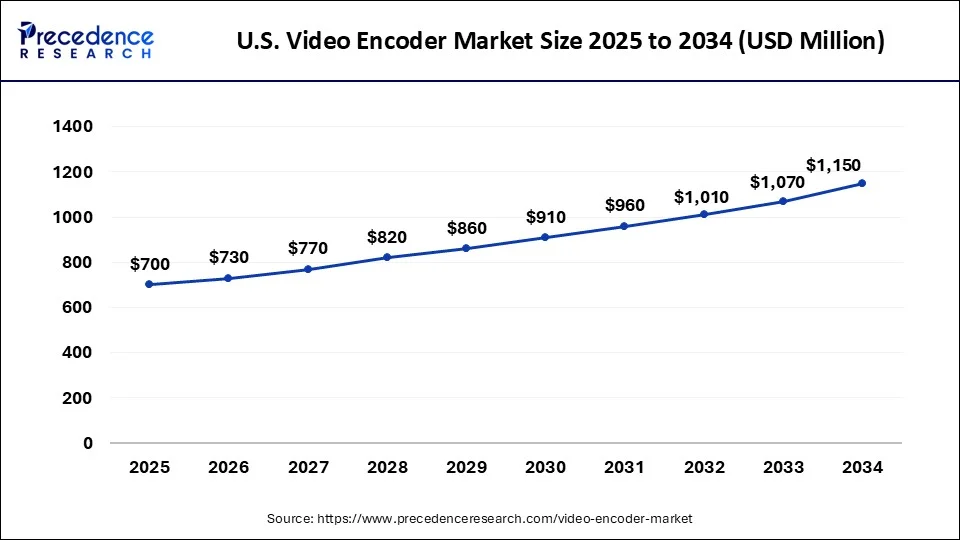 U.S. Satellite Internet Market Size 2025 to 2034