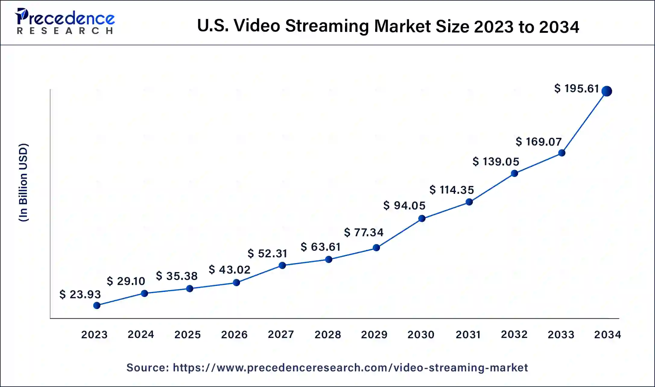 U.S. Video Streaming Market Size 2024 to 2034