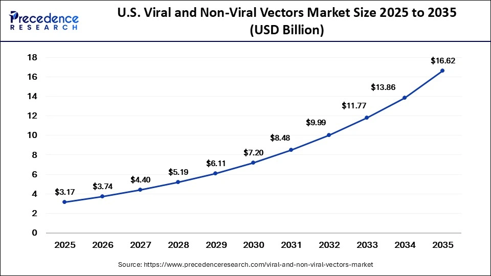 U.S. Viral and Non-Viral Vectors Market Size 2025 to 2035
