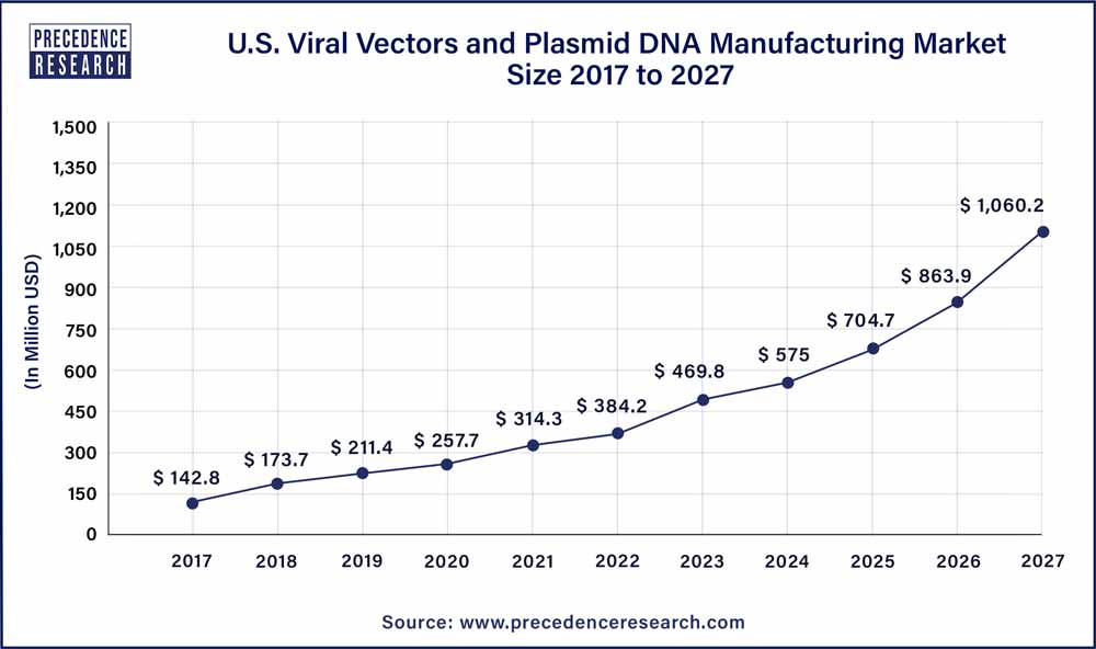 U.S. Viral Vectors and Plasmid DNA Manufacturing Market Size 2017 to 2027