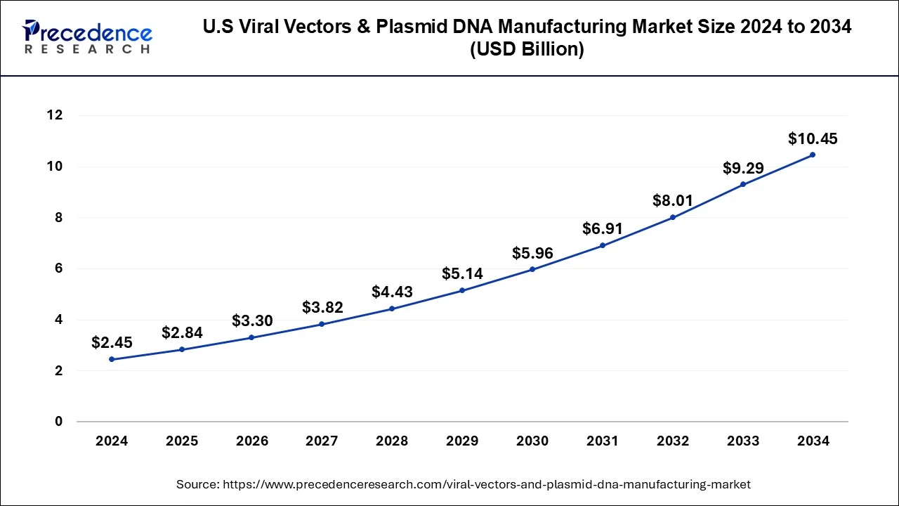 U.S. Viral Vectors and Plasmid DNA Manufacturing Market Size 2025 to 2034