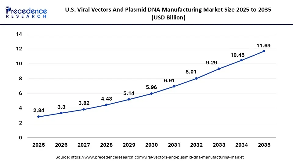 U.S. Viral Vectors and Plasmid DNA Manufacturing Market Size 2025 to 2035