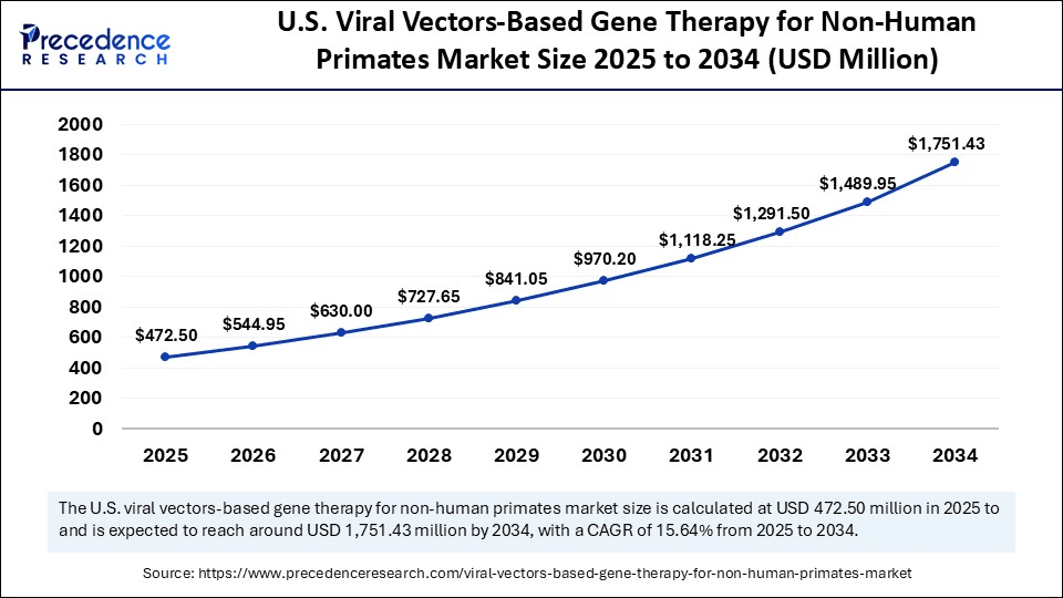 U.S. Viral Vectors-Based Gene Therapy for Non-Human Primates Market  Size 2025 to 2034